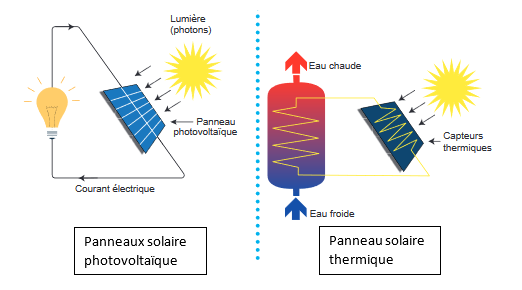 découvrez le fonctionnement des systèmes photovoltaïques, une solution innovante pour produire de l'énergie solaire. apprenez comment les panneaux solaires convertissent la lumière du soleil en électricité et contribuent à une énergie durable et propre.