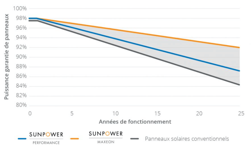 découvrez tout ce qu'il faut savoir sur la garantie installateur de panneaux photovoltaïques. assurez-vous d'obtenir un service de qualité et une protection optimale pour votre installation solaire grâce à des garanties adaptées aux besoins de votre projet.