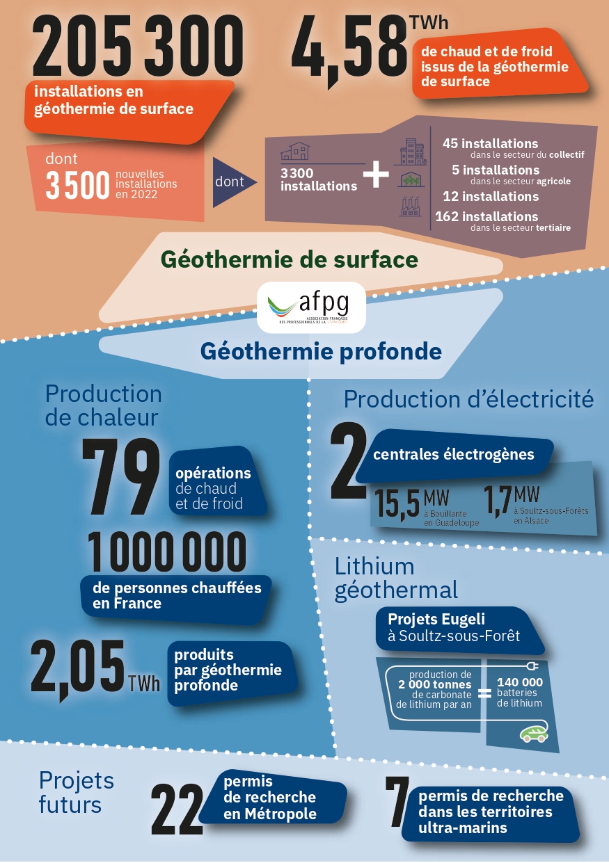 découvrez la géothermie en france, une source d'énergie renouvelable et durable. apprenez comment elle fonctionne, ses avantages, et son développement dans le pays pour un avenir énergétique plus vert.