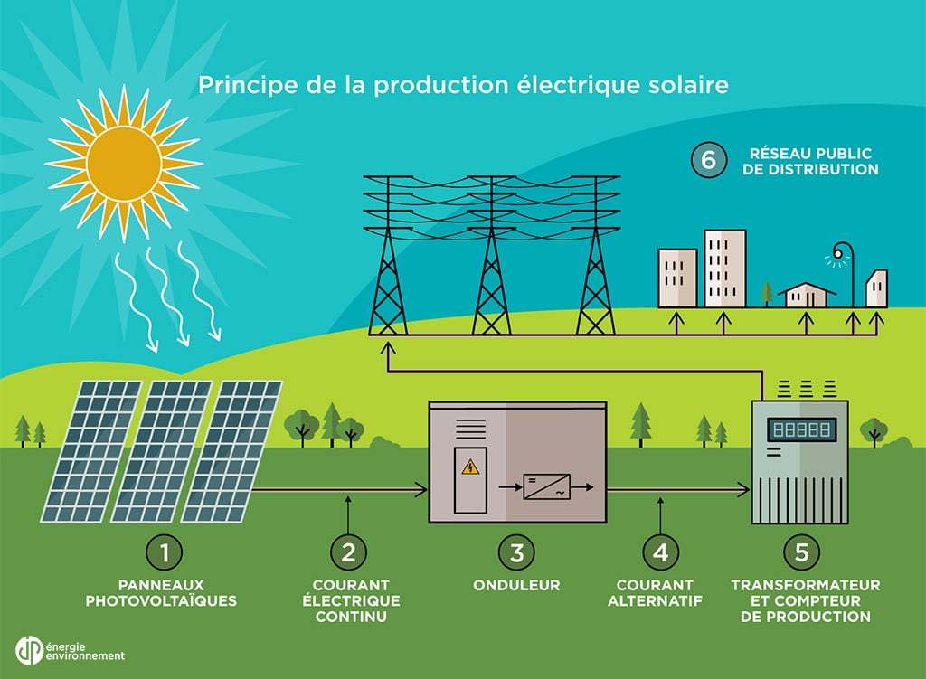 découvrez nos solutions innovantes de gestion de l'approvisionnement photovoltaïque pour optimiser votre production d'énergie solaire. améliorez votre efficacité, réduisez vos coûts et participez à la transition énergétique grâce à une approche durale et stratégique.
