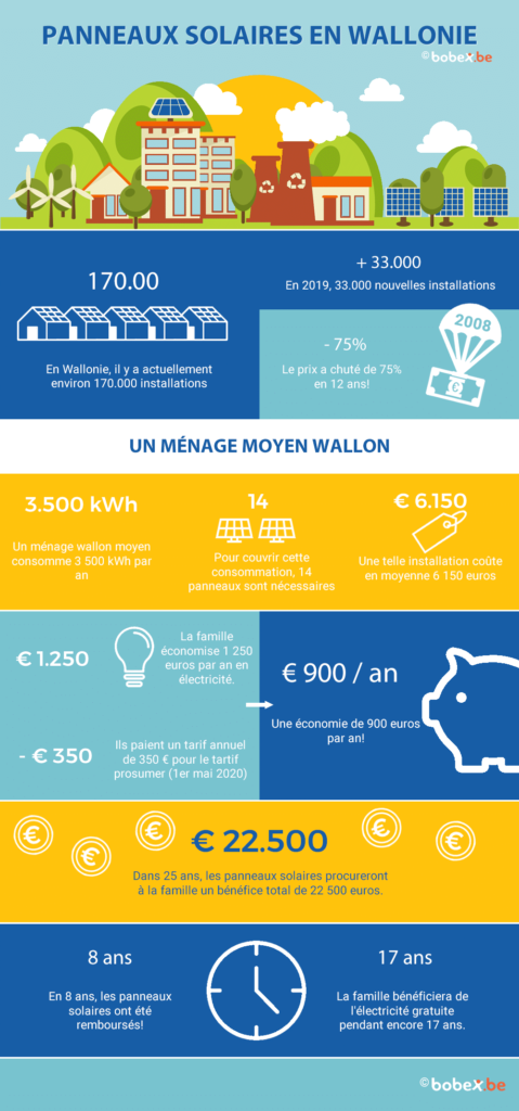 découvrez notre guide complet pour les installateurs photovoltaïques en belgique. obtenez des conseils pratiques, des informations sur les réglementations locales et des recommandations d'experts pour optimiser vos installations solaires. maximisez votre succès dans le secteur des énergies renouvelables dès aujourd'hui !