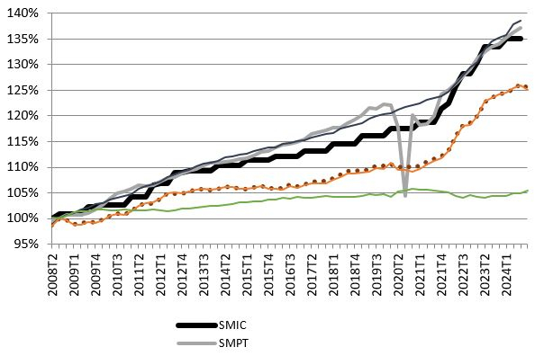 découvrez les implications de la hausse de 2,5 % prévue en décembre 2024 sur l'économie, les prix et les tendances de consommation. restez informé des dernières actualités et analyses pour anticiper cette évolution importante.