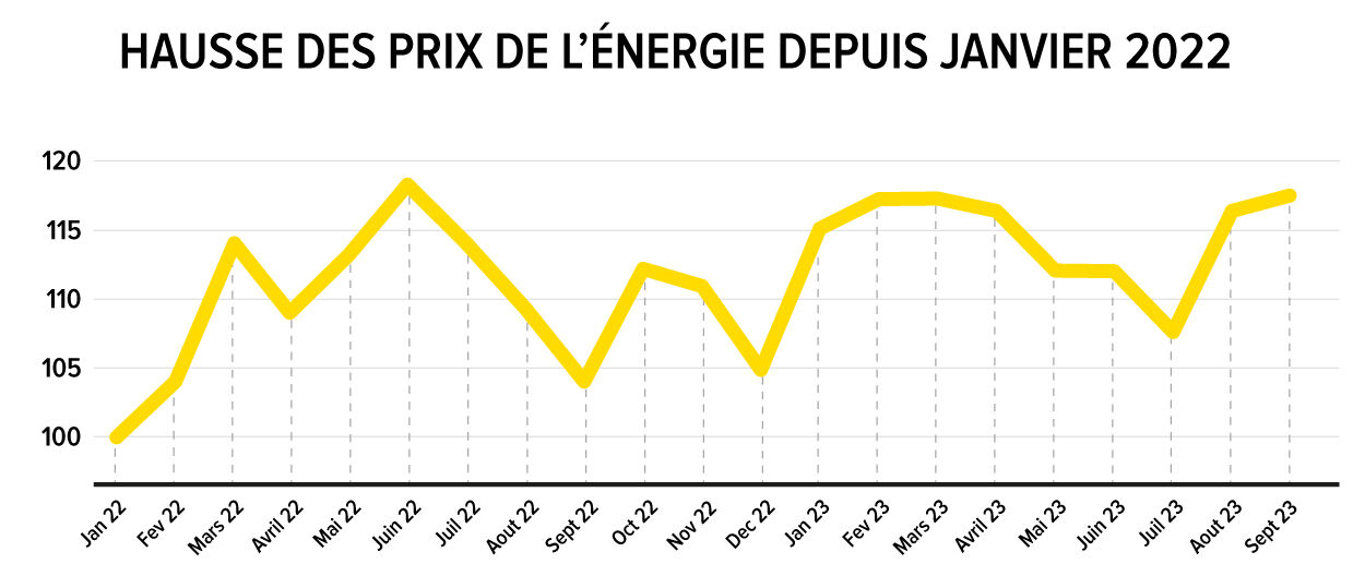 découvrez l'impact de la hausse de 5% des prix prévue pour novembre 2023. informez-vous sur les raisons derrière cette augmentation et ce qu'elle signifie pour votre budget.