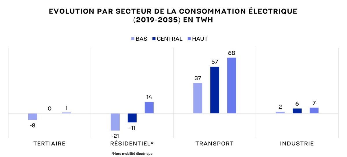 découvrez les perspectives de la hausse de la demande en électricité d'ici 2035. analysez les facteurs clés, les tendances du marché et les implications pour l'avenir énergétique. informez-vous sur les solutions durables et les innovations nécessaires pour répondre à ce défi croissant.