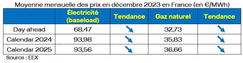 découvrez les raisons derrière la hausse des prix du gaz en décembre 2023. analyse des facteurs économiques et impact sur les consommateurs, tout en vous offrant des conseils pour mieux gérer vos dépenses énergétiques durant cette période.