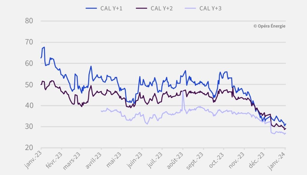 découvrez l'impact de la hausse des prix du gaz prévue pour juillet 2024. analyse des causes, conséquences sur votre budget et conseils pour s'adapter à cette augmentation.