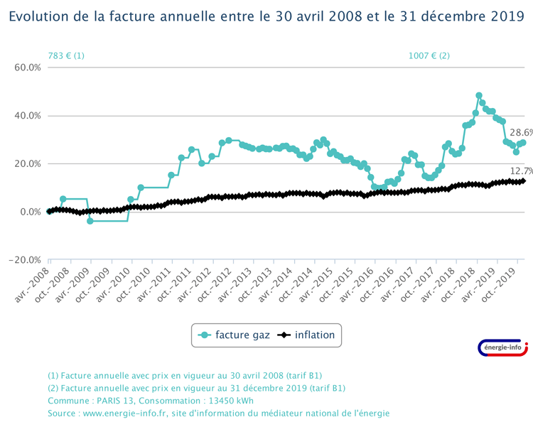 découvrez les raisons de la hausse des prix du gaz en octobre 2023 et son impact sur votre budget. informez-vous sur les tendances et les prévisions du marché énergétique pour mieux anticiper vos dépenses.