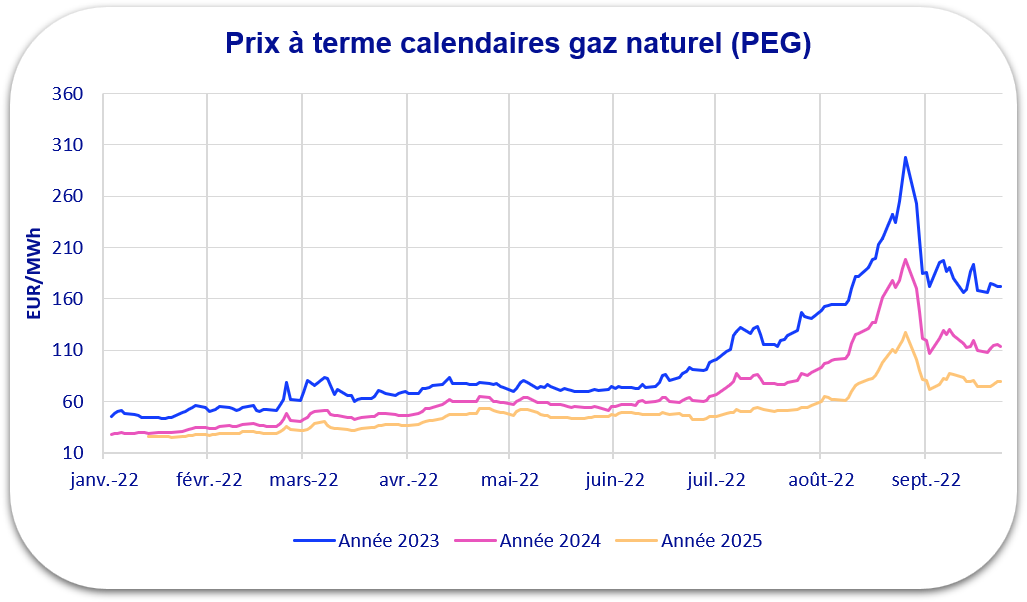 découvrez les raisons de la hausse des prix du gaz en octobre 2023, ses impacts sur le quotidien des consommateurs et les perspectives pour les mois à venir.