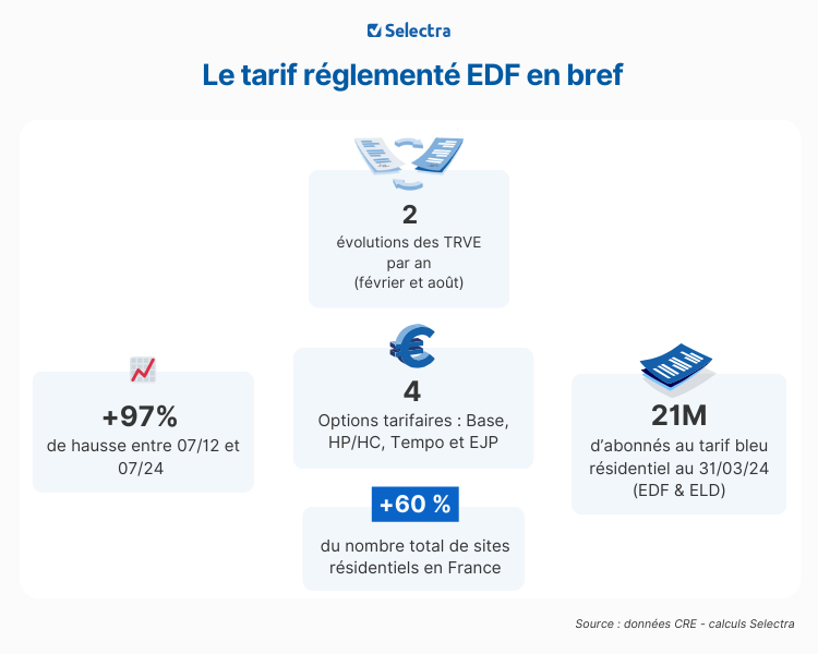 découvrez les implications de la hausse des tarifs de la cre prévue pour août 2024. cette augmentation impactera les consommateurs et les entreprises, entraînant des changements dans les factures d'électricité et de gaz. restez informé des nouveautés et préparez-vous à cette évolution du marché énergétique.
