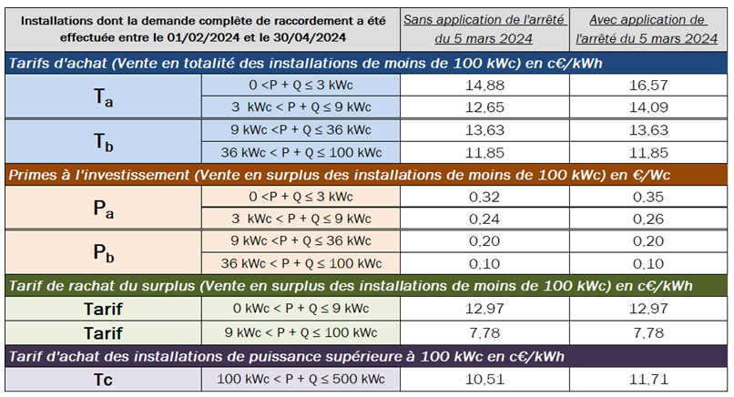 découvrez les détails de la hausse tarifaire de cre prévue pour août 2024. informez-vous sur les impacts potentiels pour les consommateurs et les entreprises, et préparez-vous à cette évolution importante.