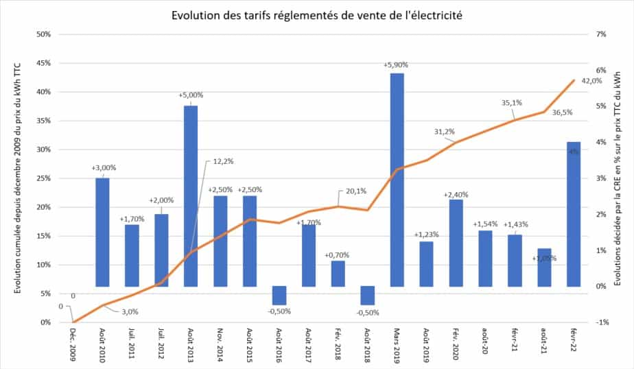 découvrez les raisons derrière la hausse des tarifs edf et son impact sur votre facture d'électricité. informez-vous sur les ajustements de prix et les solutions pour réduire vos coûts énergétiques.