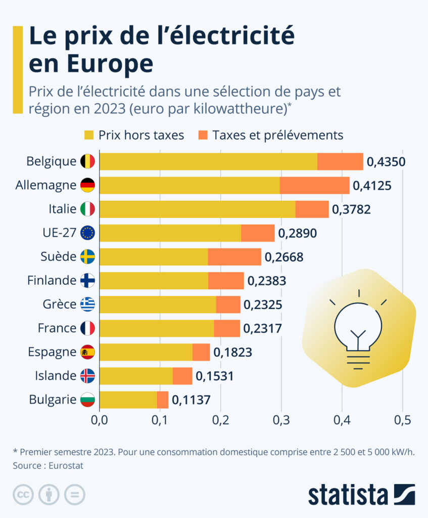 découvrez les raisons derrière la hausse des tarifs électriques en 2023 et son impact sur votre facture d'électricité. restez informé des évolutions tarifaires et des conseils pour gérer vos dépenses énergétiques.