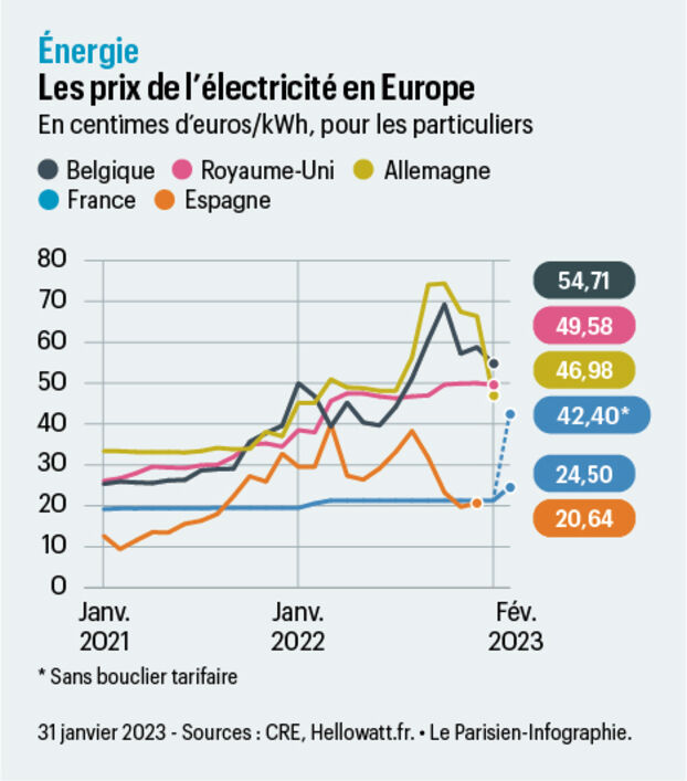 découvrez les raisons derrière la hausse des tarifs électriques en 2023, son impact sur votre budget et les solutions pour mieux gérer vos dépenses énergétiques.