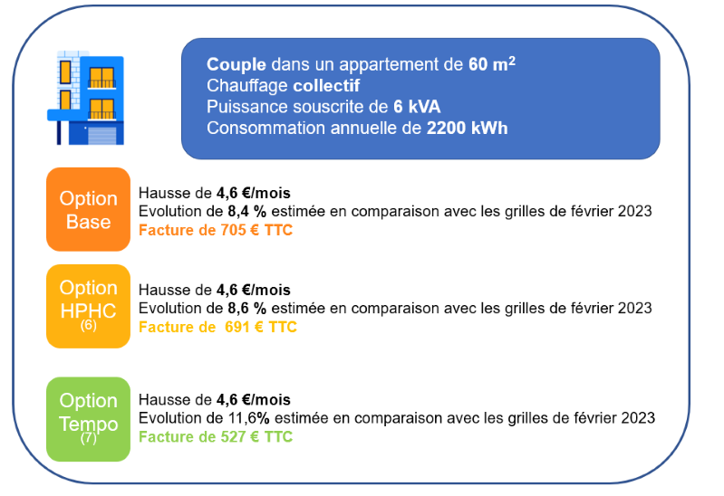 découvrez les últimos changements concernant la hausse des tarifs électriques en 2023. informez-vous sur les raisons de cette augmentation, ses impacts sur votre facture et les mesures possibles pour réduire vos dépenses énergétiques.