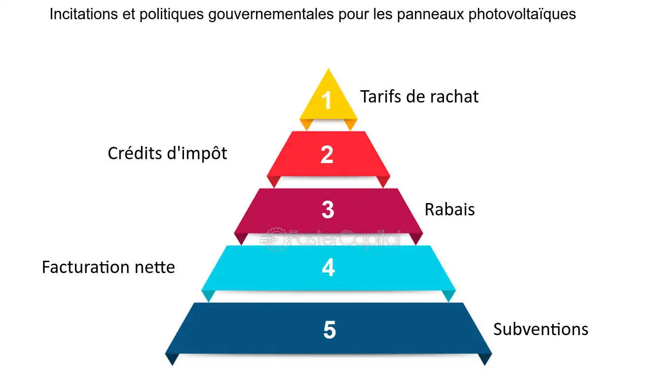 découvrez les avantages des incitations photovoltaïques pour réduire votre facture d'électricité et contribuer à la transition énergétique. informez-vous sur les subventions, crédits d'impôt et aides disponibles pour investir dans l'énergie solaire et maximiser votre investissement.