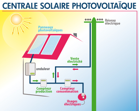 découvrez tout ce qu'il faut savoir sur les informations photovoltaïques : de l'installation à l'entretien, en passant par les avantages et les subventions. optimisez votre utilisation de l'énergie solaire et informez-vous sur les dernières innovations du secteur.