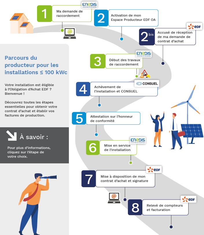 découvrez nos services d'installation de systèmes photovoltaïques certifiés par edf. profitez d'une énergie solaire propre et économique tout en bénéficiant d'une expertise professionnelle. transformez votre habitat en une source d'énergie renouvelable grâce à notre équipe d'installateurs qualifiés.