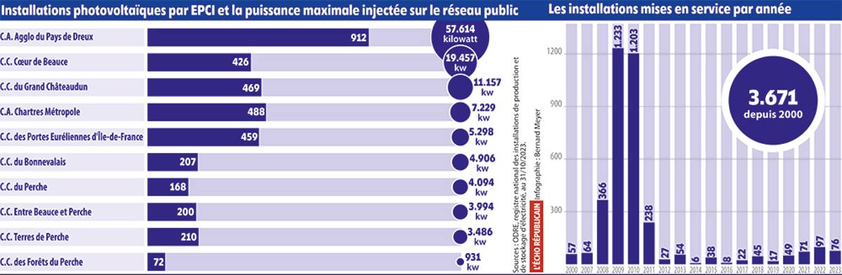 découvrez nos services d'installation de panneaux photovoltaïques en eure-et-loir. profitez d'une énergie renouvelable et réduisez vos factures d'électricité grâce à notre expertise et nos solutions sur-mesure.