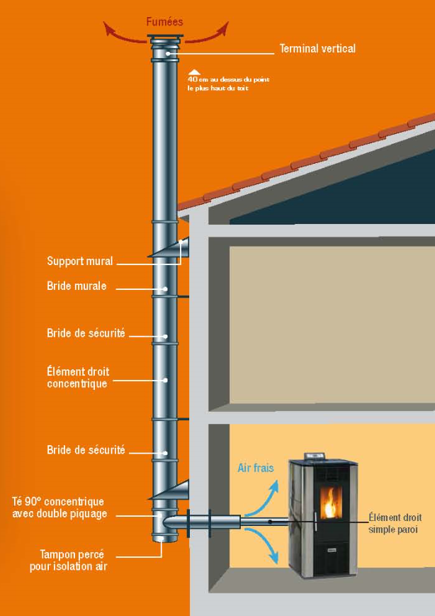découvrez nos services d'installation de poêles à granulés, alliant efficacité et confort pour votre maison. profitez d'une chaleur douce tout en réduisant votre empreinte carbone. contactez nos experts pour un devis personnalisé.