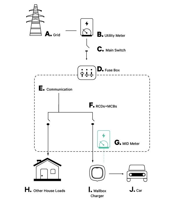 découvrez notre service d'installation de wallbox 60 pour la recharge de votre véhicule électrique. profitez d'une installation rapide, sécurisée et adaptée à vos besoins, avec des professionnels qualifiés à votre service.