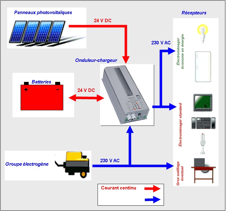 découvrez comment l'installation de panneaux photovoltaïques peut transformer votre consommation d'énergie. réduisez vos factures, contribuez à la protection de l'environnement et augmentez la valeur de votre propriété grâce à des solutions d'énergie renouvelable efficaces et durables.