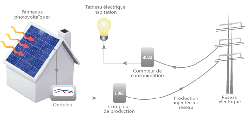découvrez comment installer des panneaux solaires pour réduire vos factures d'énergie et contribuer à la protection de l'environnement. suivez nos conseils pratiques et profitez des avantages d'une énergie propre et renouvelable.