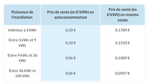 découvrez notre service d'installation de systèmes photovoltaïques d'une capacité de 100 kwc, conçus pour optimiser votre production d'énergie solaire. profitez d'une solution durable et rentable pour réduire vos factures d'électricité tout en contribuant à la protection de l'environnement. contactez-nous pour un devis personnalisé!