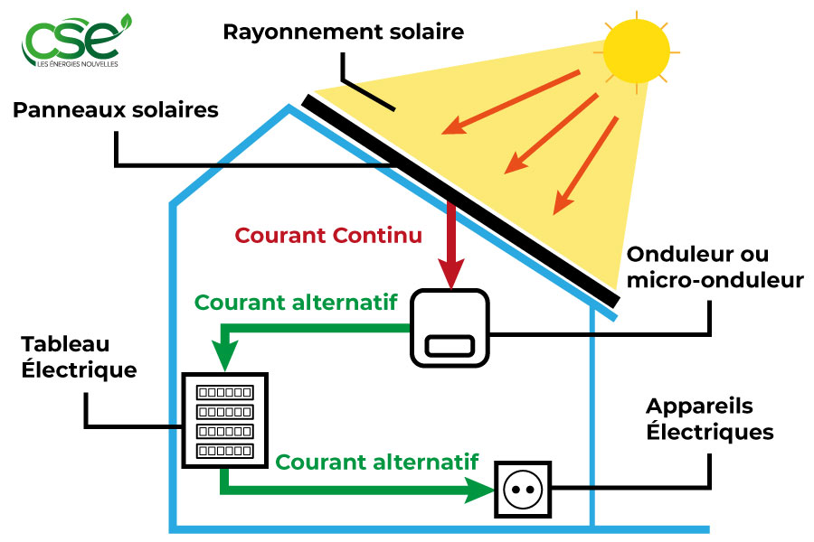 découvrez nos solutions clés en main d'installation photovoltaïque pour optimiser votre production d'énergie renouvelable. profitez d'économies sur vos factures d'électricité tout en contribuant à la protection de l'environnement. contactez-nous pour un devis personnalisé.