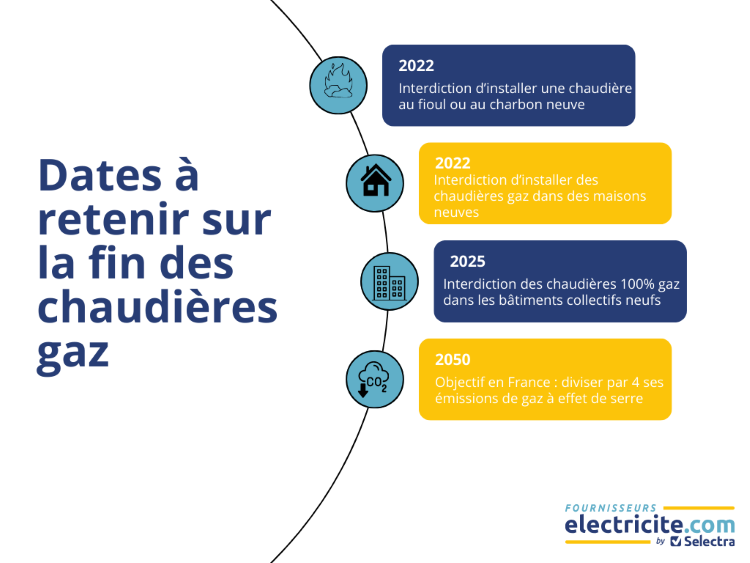 découvrez les implications de l'interdiction des chaudières à gaz en france. informez-vous sur les alternatives écologiques et les mesures à prendre pour se conformer à cette nouvelle réglementation.