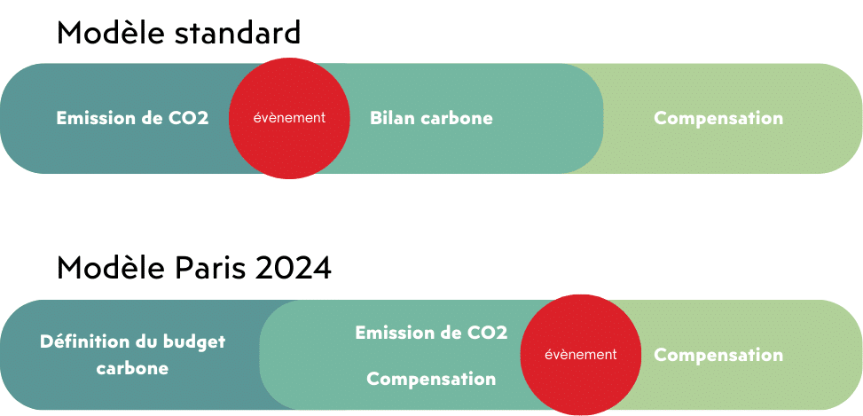 découvrez comment les jeux olympiques et paralympiques de paris 2024 s'engagent vers une neutralité carbone, avec des initiatives durables, des infrastructures écologiques et un héritage respectueux de l'environnement. explorez le défi de concilier sport et durabilité dans cette édition historique des jo.