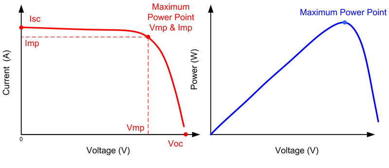 découvrez les limites de la puissance photovoltaïque : analyse des facteurs influençant la production d'énergie solaire, des technologies disponibles aux règlementations en vigueur. optimisez votre installation solaire et informez-vous sur les rendements possibles.