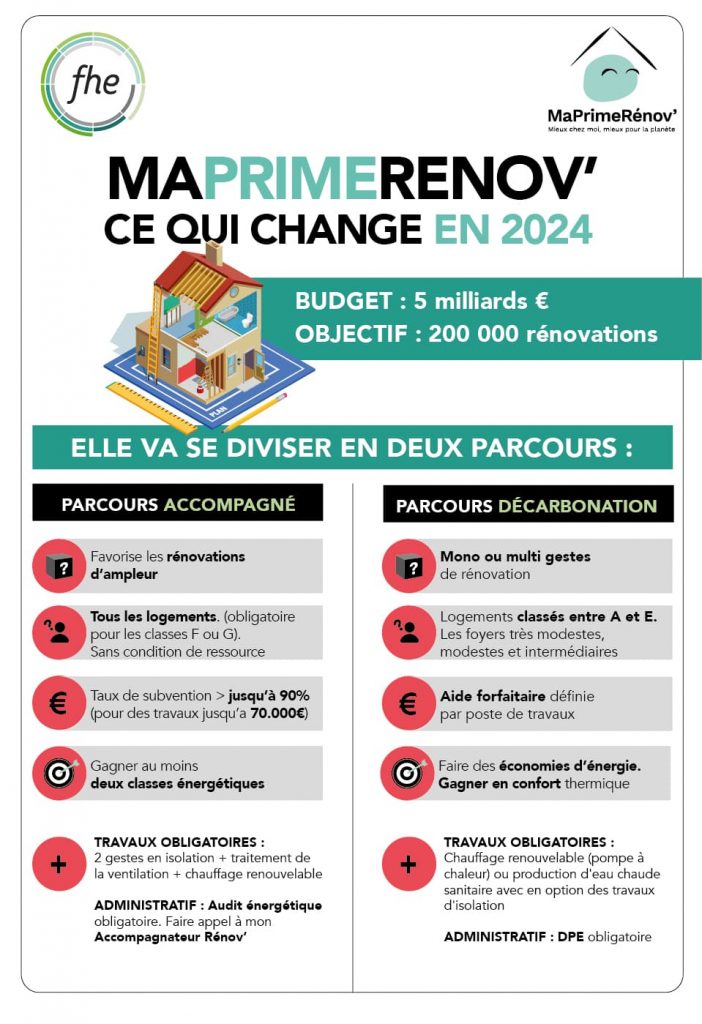 découvrez les nouvelles aides financières de maprimerénov' en 2023 pour rénover votre logement. profitez d'un accompagnement personnalisé et de conseils sur les meilleures solutions pour améliorer votre confort tout en réduisant vos factures d'énergie.