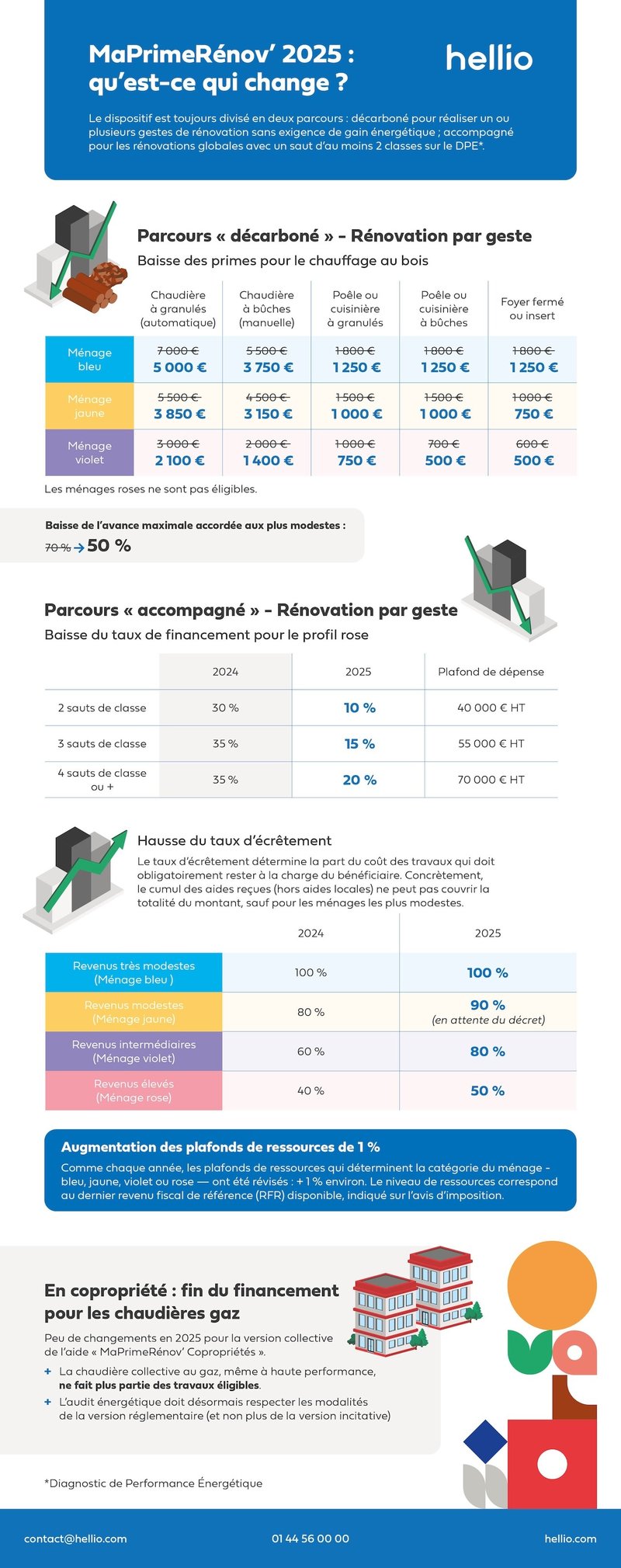 découvrez le programme maprimerénov' 2025, une initiative visant à soutenir la rénovation énergétique de votre logement. profitez d'aides financières pour améliorer votre confort tout en réduisant votre empreinte carbone. informez-vous sur les conditions d'éligibilité et les travaux éligibles pour bénéficier de ces subventions.