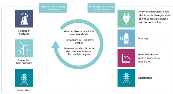 découvrez les dynamiques du marché de l'énergie : tendances, acteurs clés et innovations. analyse des enjeux économiques et environnementaux pour un avenir durable.
