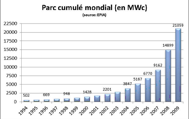 découvrez le marché photovoltaïque, ses tendances, opportunités et innovations. informez-vous sur les enjeux énergétiques et écologiques liés à l'énergie solaire dans un monde en constante évolution.