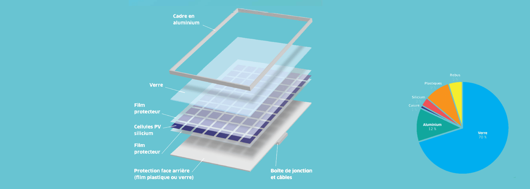 découvrez les différents matériaux utilisés dans la fabrication des panneaux solaires. apprenez comment ces éléments influencent l'efficacité et la durabilité des systèmes solaires, tout en contribuant à une énergie renouvelable en plein essor.