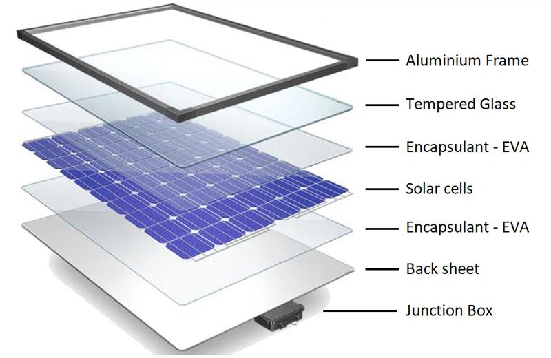 découvrez les différents matériaux utilisés dans la fabrication des panneaux solaires et leur impact sur l'efficacité et la durabilité de votre installation photovoltaïque. optimisez votre choix pour un avenir énergétique durable.