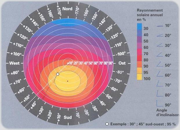découvrez les meilleurs panneaux solaires offrant un rendement optimal pour votre installation. maximisez votre production d'énergie renouvelable et réduisez vos factures d'électricité grâce à notre sélection des panneaux les plus efficaces du marché.