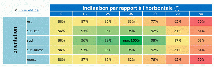 découvrez comment maximiser votre investissement avec notre guide sur les meilleurs rendements des panneaux solaires. comparez les technologies, trouvez des conseils d'experts et optimisez votre production d'énergie renouvelable dès aujourd'hui.