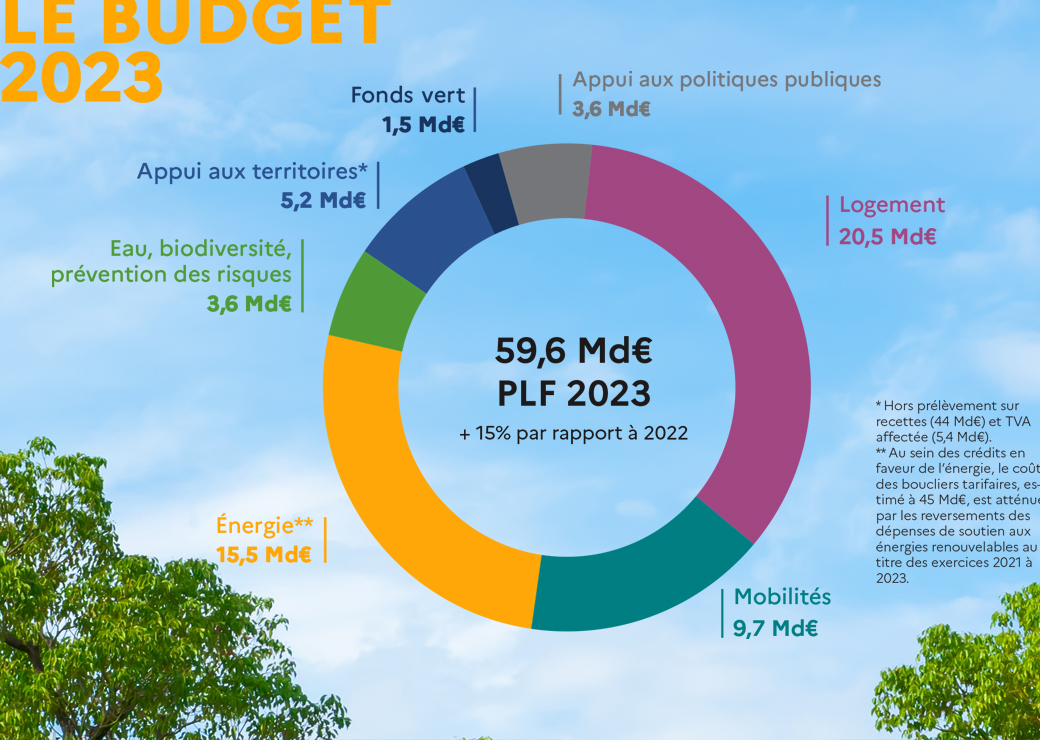 découvrez les dernières mesures fiscales mises en place pour soutenir la transition énergétique en france. informez-vous sur les incitations financières, les crédits d'impôt et les subventions disponibles pour promouvoir une consommation énergétique durable et réduire votre impact environnemental.