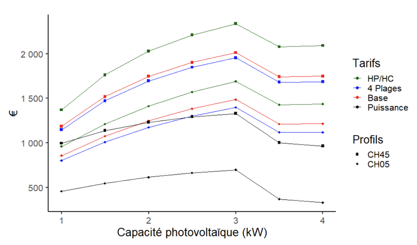 découvrez les différents modèles économiques liés aux panneaux solaires et apprenez comment optimiser votre investissement tout en contribuant à la transition énergétique. explorez les avantages financiers, les subventions disponibles et les solutions adaptées à votre situation.