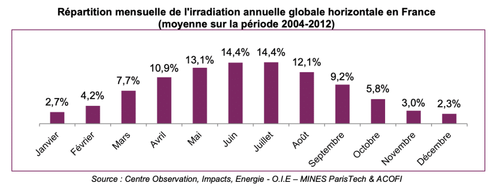 découvrez comment optimiser vos panneaux photovoltaïques pour maximiser leur efficacité et augmenter votre production d'énergie solaire. profitez de conseils pratiques et d'astuces techniques pour tirer le meilleur parti de votre installation et réduire ainsi vos factures d'électricité.