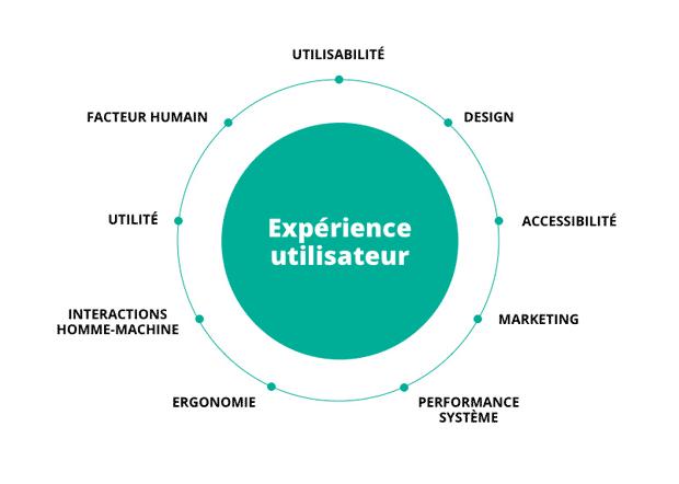 découvrez comment optimiser l'expérience utilisateur sur votre site ou application grâce à des stratégies efficaces, des interfaces intuitives et des retours utilisateurs pour offrir une navigation fluide et engageante.