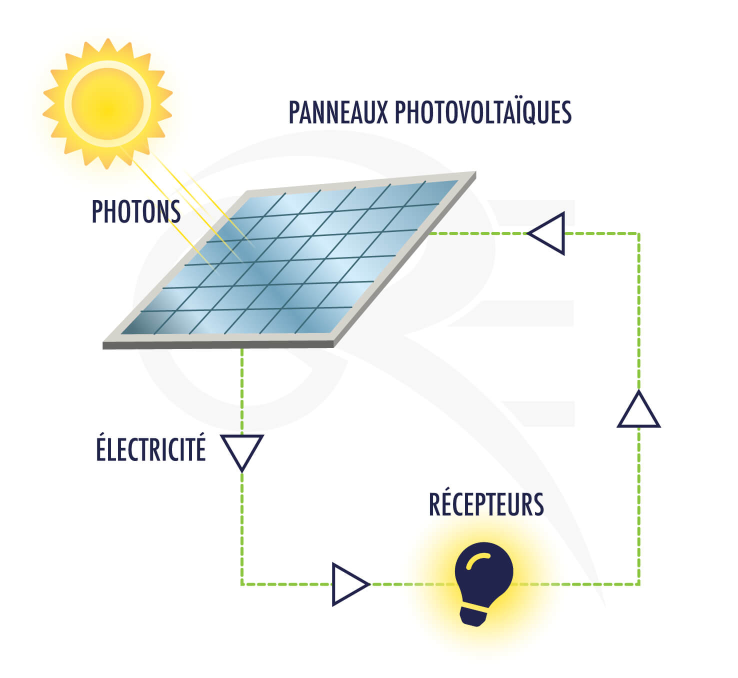découvrez comment les panneaux photovoltaïques transforment l'énergie solaire en électricité pour réduire vos factures d'énergie et contribuer à un avenir durable. explorez les avantages, le fonctionnement et les opportunités d'installation.
