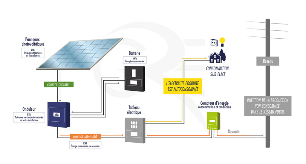 découvrez les différences entre les panneaux photovoltaïques et thermiques. cet article compare leur fonctionnement, leurs avantages et inconvénients, ainsi que leur efficacité énergétique pour vous aider à choisir la meilleure solution pour vos besoins énergétiques.