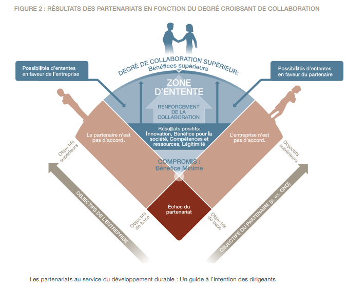 découvrez comment établir des partenariats efficaces pour stimuler la croissance de votre entreprise. apprenez des stratégies clés pour bâtir des collaborations solides et bénéfiques.