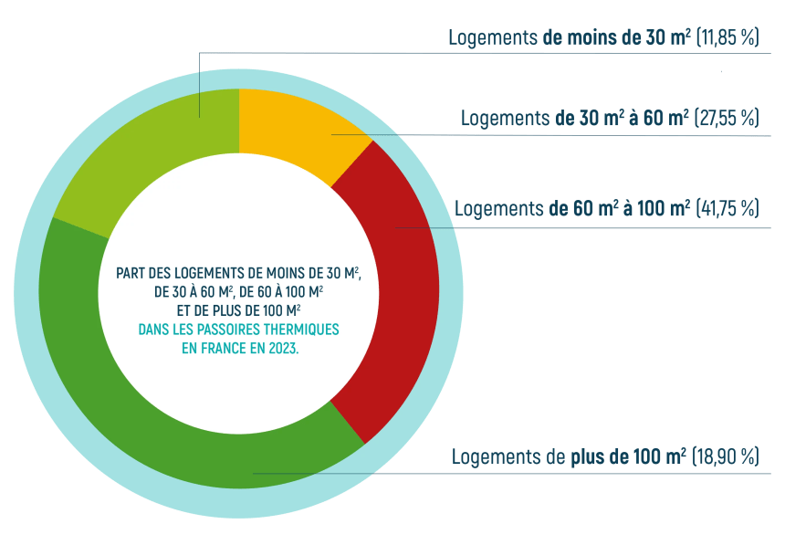 découvrez tout ce qu'il faut savoir sur les passoires thermiques : définition, enjeux, solutions pour améliorer l'efficacité énergétique de votre logement et réduire votre consommation d'énergie.