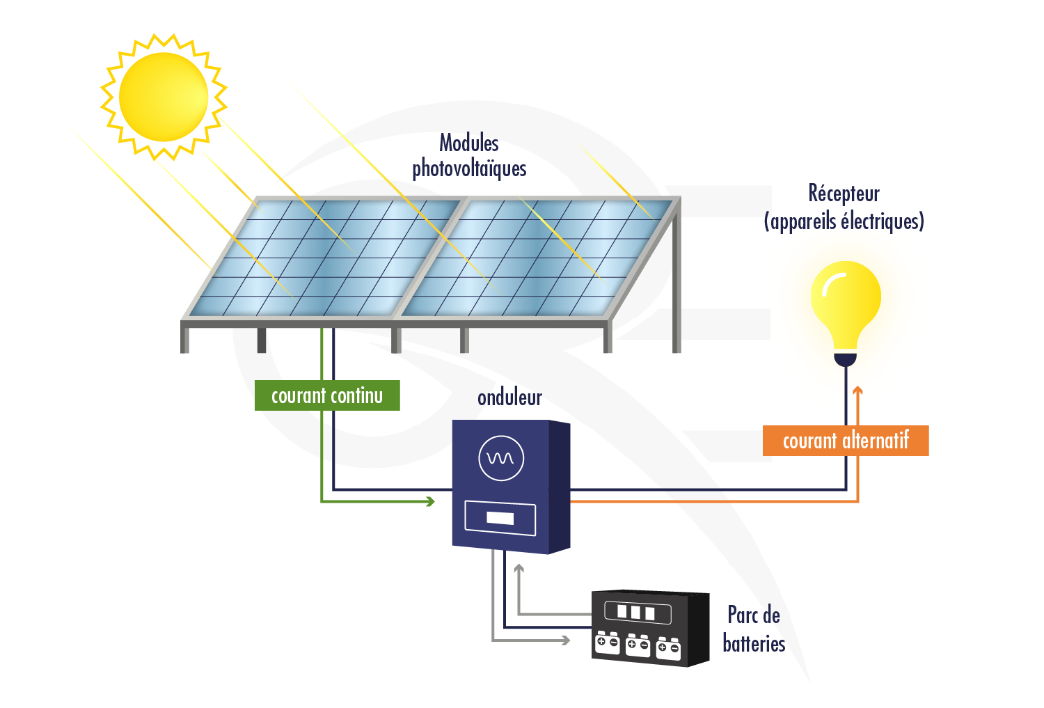 découvrez les avantages du photovoltaïque, une source d'énergie renouvelable qui permet de transformer la lumière du soleil en électricité. optimisez votre consommation énergétique tout en contribuant à la protection de l'environnement grâce à des solutions solaires innovantes.