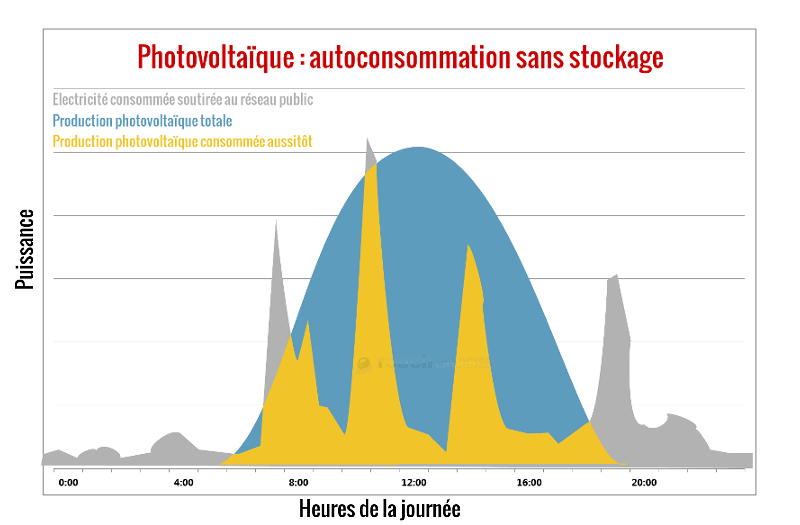 découvrez les avantages de l'autoconsommation photovoltaïque : réduisez vos factures d'électricité, contribuez à la transition énergétique et valorisez votre patrimoine grâce à l'énergie solaire.