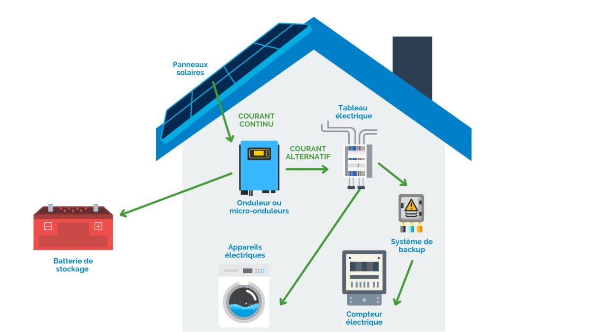 découvrez les solutions innovantes de systèmes photovoltaïques sans onduleur, offrant une efficacité optimale pour la production d'énergie solaire, tout en réduisant les coûts d'installation et d'entretien.